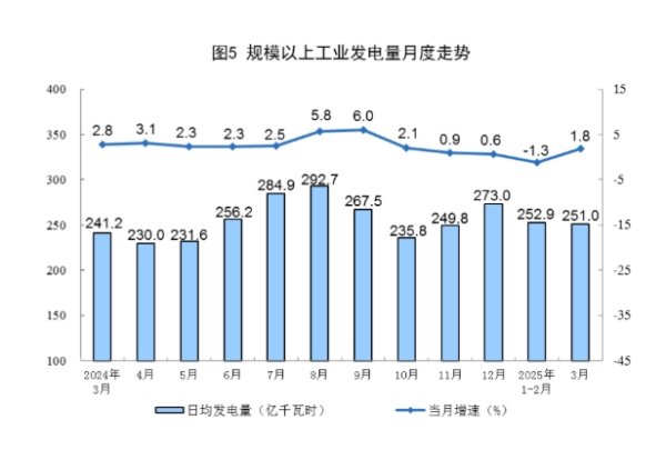 升富策略 宝丰能源：一季度净利润24.37亿元 同比增长71.49%