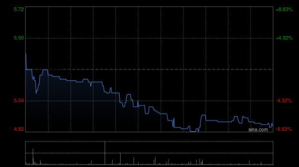 可盈配资 港亚控股建议根据一般授权发行327.2万股认购股份及5237.76万港元的可转换票据