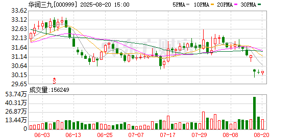 宏图配资 华润三九：公司已持有QHB-196项目的技术成果及知识产权