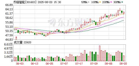 微豪配资 乔锋智能：五轴加工中心等产品目前收入占比较小