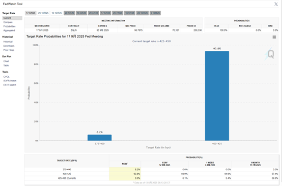 镕盛配资 9月降息概率飙至100%？美联储内讧难休 两位官员“泼冷水”